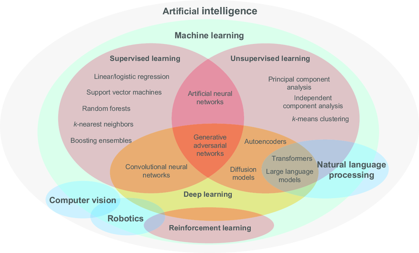 AI Landscape Venn Diagram