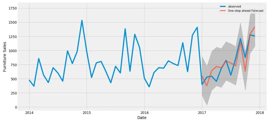 Time Series Analysis Project